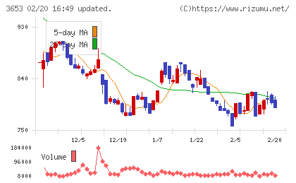 モルフォチャート