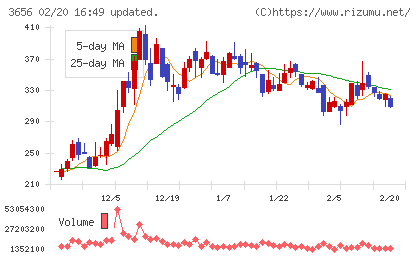 ＫＬａｂチャート