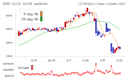 ネクソンチャート
