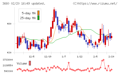 アイスタイルチャート