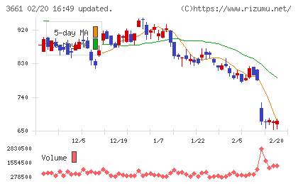 エムアップホールディングスチャート