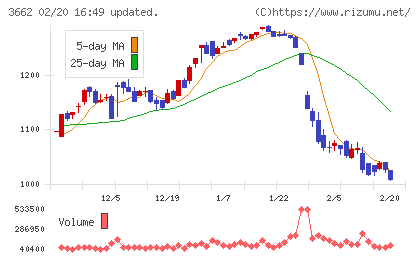 エイチームホールディングスチャート