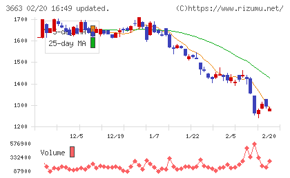 セルシスチャート
