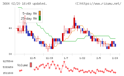 モブキャストホールディングスチャート