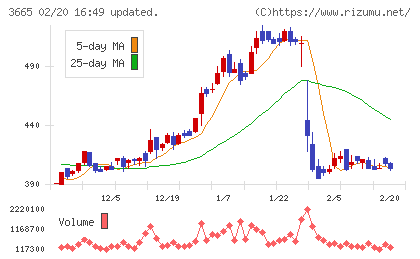 エニグモチャート