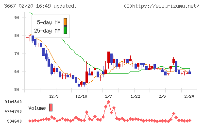 ｅｎｉｓｈチャート