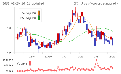 コロプラチャート