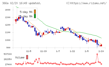 ウェルネス・コミュニケーションズチャート