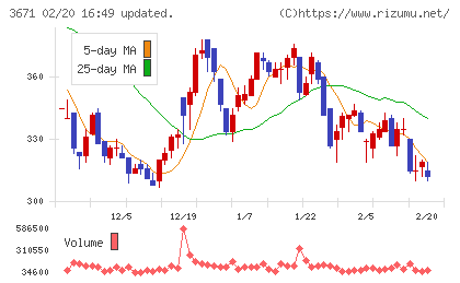 ソフトマックスチャート