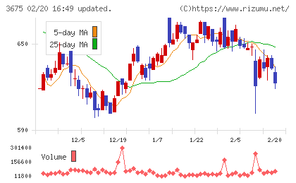 クロス・マーケティンググループチャート