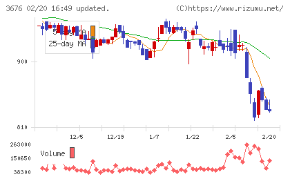 デジタルハーツホールディングスチャート