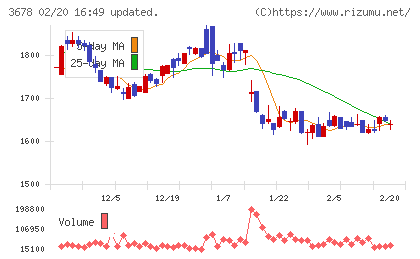 メディアドゥチャート