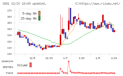 ブイキューブチャート