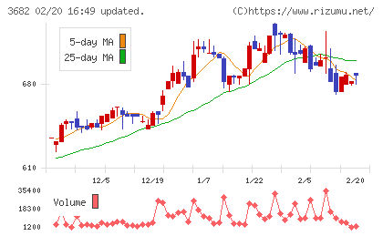 エンカレッジ・テクノロジチャート