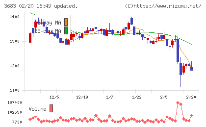 サイバーリンクスチャート