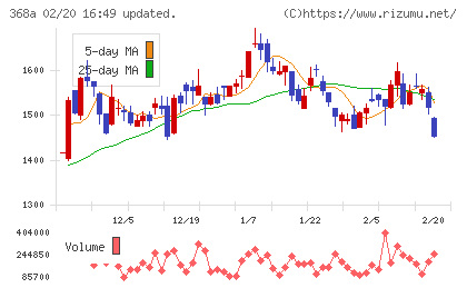 北里コーポレーションチャート