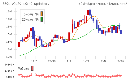 デジタルプラスチャート