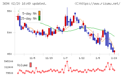 オプティムチャート