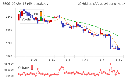 セレスチャート