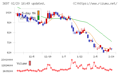 ＳＨＩＦＴチャート