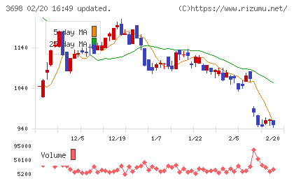 ＣＲＩ・ミドルウェアチャート
