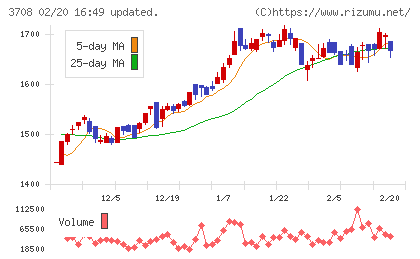 特種東海製紙チャート