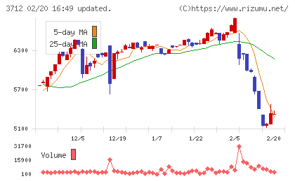 情報企画チャート
