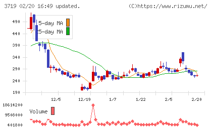 ＡＩストームチャート