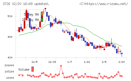 フォーシーズHDチャート