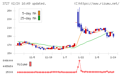 アプリックスチャート