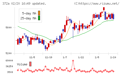レントチャート