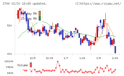 サイオスチャート