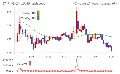 インタートレードチャート