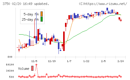 ＡＤＲ１２０Ｓチャート