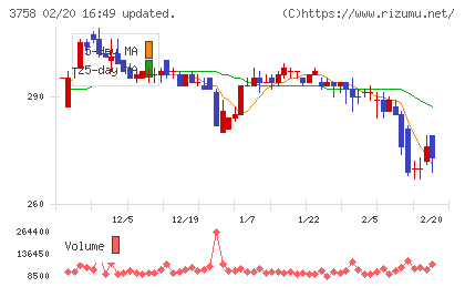 アエリアチャート