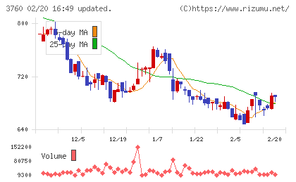 ケイブチャート