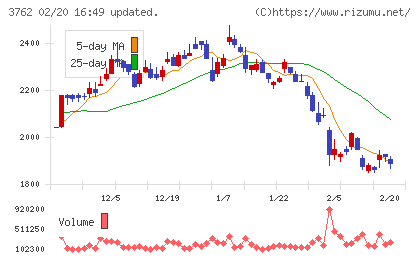 テクマトリックスチャート