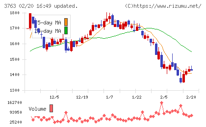 プロシップチャート