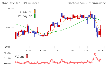 ガンホー・オンライン・エンターテイメントチャート