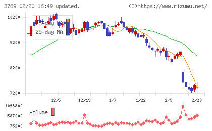 ＧＭＯペイメントゲートウェイチャート