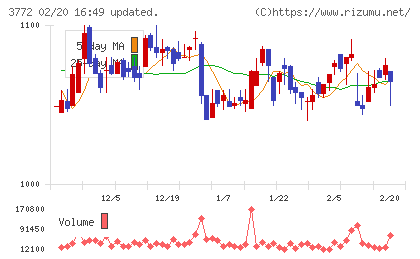 ドリームバイザー・ホールディングスチャート