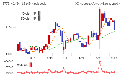 アドバンスト・メディアチャート