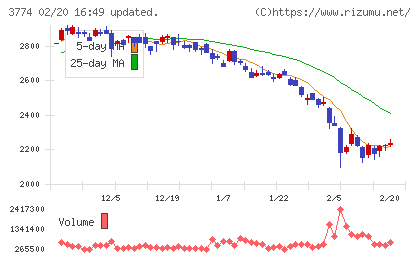 インターネットイニシアティブチャート