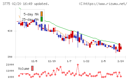 ガイアックスチャート