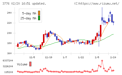 ブロードバンドタワーチャート