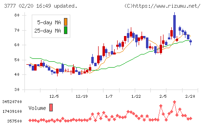 環境フレンドリーホールディングスチャート