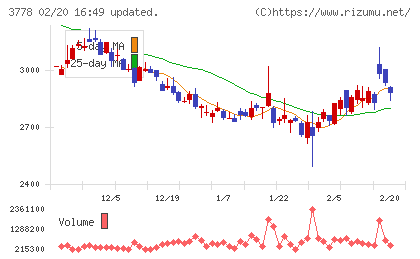 さくらインターネットチャート