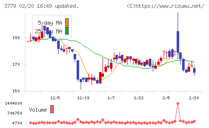 ジェイ・エスコム ホールディングスチャート