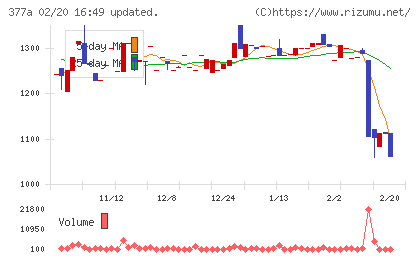 エージェントＩＧホールディングスチャート