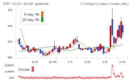 テクノマセマティカルチャート